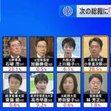 【JNN世論調査】「誰が総理・総裁にふさわしいか」1位は小泉進次郎元環境大臣、「誰が立憲代表にふさわしいか」は野田佳彦元総理