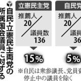 【立憲民主党の代表選に推薦人２０人の壁】中堅議員 「自民が６０人集めるのと同レベルの難しさ」、江田憲司衆院議員 「今更言っても遅いが、どうして１０人に下げるというようなことをしなかったのか」