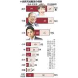 【読売新聞・自民党総裁選情勢調査】高市氏１２３票、石破氏１２３票、小泉氏１０５票、小林氏６２票