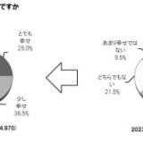 【調査】日本人の「幸福度」が2年連続で減少。最も幸福度が低いのは40代