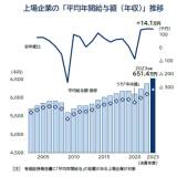 【経済】上場企業の平均年収651.4万円！過去20年で最高額を更新　M&Aキャピタルは2478万円