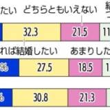 【島根県調査】「結婚したい」半数割る「相手がいない、めぐり合わない」最多35・5%