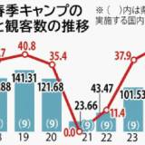 【りゅうぎん総合研究所発表】沖縄県内における２０２４年のプロ野球春季キャンプの経済効果は過去最高の１７７億９３００万円、人流が活発化し観客も最多４５万７千人