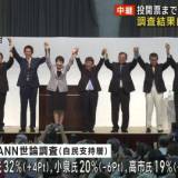 【自民党総裁選 決選投票】高市陣営 「議員票で石破さんに負けることはない」