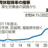 【育休】同僚は「任せろ」と言うものの…男性育休が急増、取得率3割　実態は