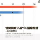 【朝日新聞衆院選情勢調査】自民は単独過半数割れの公算大・・・自民党 １８４〜２１７、立憲 １２２〜１５４、維新 ２８〜４９、公明 １７〜３３、国民 １５〜２７、共産 ７〜１７、れいわ ７〜１５ ★2