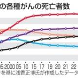 【かつてはがん死の１位だった胃がん】２０１０年ごろまで４０年間にわたり年間５万人前後で推移していたが、原因とされるピロリ菌の除菌が健康保険の適用になった１３年以降、減少し、１０年間で２０％の大幅減