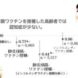 【新潟大学研究】肺炎球菌ワクチンを接種した高齢者では認知症が少ない 「肺炎球菌ワクチンの接種が認知症になりにくくする」