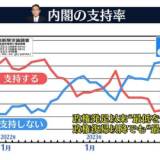 【政治】｢自民党政権の継続を望む｣、46%に増加…一方、岸田内閣支持率は過去最低更新