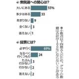 【福岡県・読売新聞世論調査】石破内閣支持３３％、不支持３９％