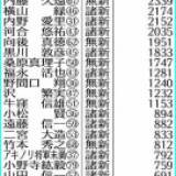 【供託金】都知事選の供託金没収額　過去最高1億5900万円　N国党だけでこんなに