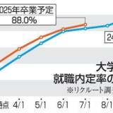 【2025年卒業予定の大学生の就職内定率88％】7月1日時点、就職活動が現行日程になった2017年卒以降で過去最高