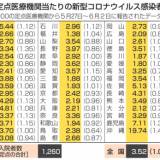 【５月２７日～６月２日の新型コロナ感染者数】沖縄県が突出、１医療機関当たり１９・７４人・・・福井県１・３８人、愛媛県１・８０人、香川県１・８７人