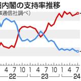 【時事世論調査】内閣支持１５．５％、最低更新 「政権交代を期待」４割