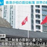 【ランキング】世界の経済自由度ランキング　香港が初の首位転落　中国の軍事圧力が影響か