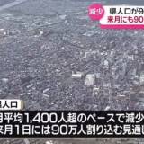 【秋田県】県人口 来月にも90万人割り込む見通し 減少スピード加速止まらず