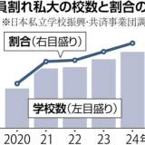 【教育】私立大学６割で定員割れ、過去最悪に…「三大都市圏」でも充足率１００％に届かず