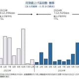 【経済】来年の値上げ、3千品目突破　今年を上回るペース　来春にかけて「値上げラッシュ」再燃の見通し