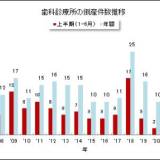 【倒産】「歯医者さん」の倒産　2024年上半期は15件、前年の2.5倍に急増、過去最多ペースで推移