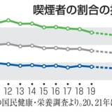 【国内】喫煙率14.8％、過去最低　22年の国民健康・栄養調査