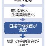 【山陰中央新報】景気停滞、個人消費の弱さが際立つ中で追加利上げを決めた日銀に批判の矛先が向かいそうだ