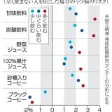 【国立精神・神経医療研究センターの研究】中高年期に甘味飲料や炭酸飲料など糖分を含む飲み物を多く飲む人はうつ病になるリスクが高く、ブラックコーヒーでは低い