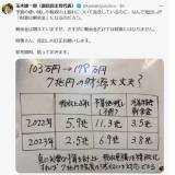 【政策】国民民主・玉木代表「真に必要な予算を計上し税収見積もりを精緻化すれば7兆円程度の減収には対応できる」