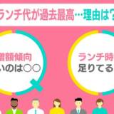 【食事】ランチ代が過去最高──あなたはいくら？　街の人の“お昼事情”　最重視はタイパ…休憩の「理想と現実」