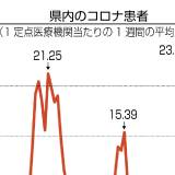 【高知県】コロナ患者数、昨年５月に５類に移行して以来、最多