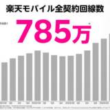 【楽天モバイル】全契約数が785万に　平均データ使用量は約28GBでARPUも向上