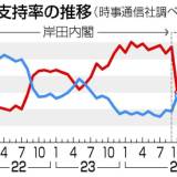 【時事通信世論調査】石破内閣支持 ２８．０％、不支持 ３０．１％　　発足時としては、２０００年以降の歴代内閣で最低を更新・・・最低はこれまで、森内閣の３３．３％だった