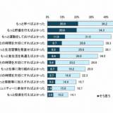 【人生】全国のシニア世代2000人に聞いた 最も多かった"後悔"とは