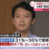 【パワハラ知事】兵庫県の職員採用試験　4割以上が辞退　知事のパワハラ疑惑影響か