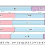 【日本】「自分自身に満足している」こども・若者　日本は他国より低い現実