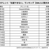 【芸能】女性2世タレント「応援できない」ランキング…2位三船美佳を抑えた1位は？