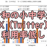 【TikTok・Instagram・LINEは伸びる一方、Xは苦戦】小中学生にとってX(Twitter)は「知らない子」になりつつある