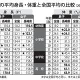 【身長】長崎県内の５～１７歳、平均身長ほぼ下回る