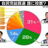 【日本テレビ独自調査】自民党総裁選の党員、党友票　石破氏31％で1位、高市氏28％で続き、小泉氏14％・・・党員・党友票と国会議員票を合わせると、石破氏160票程度、高市氏140票超、小泉氏110票弱