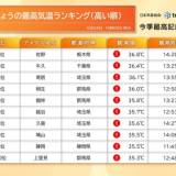 【東京都心と横浜で33.4℃ 】各地で今年一番の暑さ