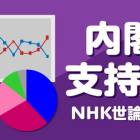 【NHK世論調査】岸田内閣支持率21%で発足以降最低に…不支持率60% 政党支持率は自民25.5%で政権復帰以降最低に…立民9.5%、維新3.6%、公明2.4%、無党派層44%｜2024年6月