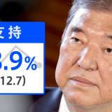 【政治】広がり欠く“石破降ろし”過半数割れ、支持率急落でも“石破続投”容認が7割