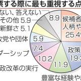 【兵庫知事選】リードする前尼崎市長の稲村和美氏を前知事の斎藤元彦氏が追う展開　神戸新聞情勢調査