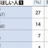 【毎日新聞世論調査】立憲民主党代表選、立憲支持層では1位 枝野幸男前代表 37％、2位 野田佳彦元首相 32％、3位 泉健太代表 6％