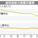 【日本】食料自給力が過去最低　芋類生産中心の指標　農地減、労力不足が深刻