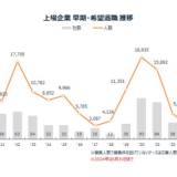 【早期退職募集】上場企業46社 人数は前年同期の約4倍 複数回募集が増加、対象年齢は30歳以上など引き下げ傾向