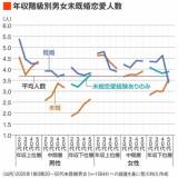 【独身研究家】低年収では恋愛も結婚も ｢無理ゲー｣な悲しい実態・・・年収と恋愛人数に強い正の相関がある、年収が高いほど恋愛人数が多い ★2