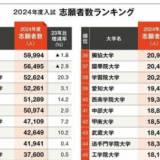 【千葉工業大学は僅差でトップ届かず】一般入試の志願者が多い大学ランキングTOP50、4年連続で2位