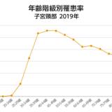 【産婦人科医】「HPV（ヒトパピローマウイルス）は、セックスをたくさんしている人が感染するということはありません、過去に一度でも性交渉の経験がある人は80％感染します、子宮頸がん予防にワクチン接種を」