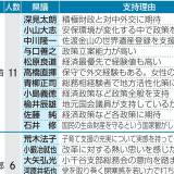 【新潟日報】自民党総裁選、新潟県議では高市氏支持が最多