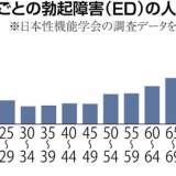 【２５年ぶり全国調査】勃起障害（ＥＤ）の男性１４００万人、２０代で２割以上、３０～４０代を上回る・・・２０～２４歳の４４％ 「性行為未経験」